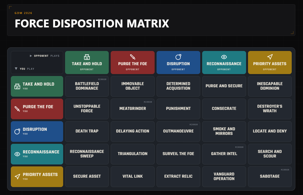 Force Disposition Matrix